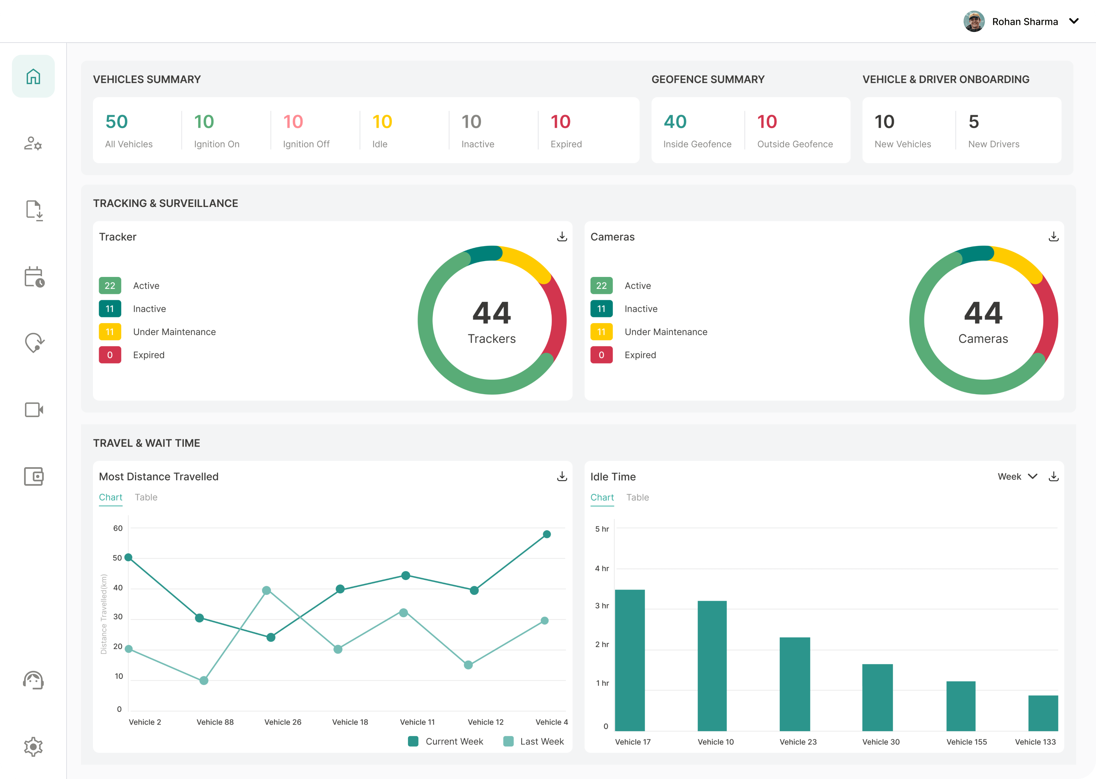 Roadcast dashboard providing comprehensive visibility into fleet movements, delivery routes, and trip performance