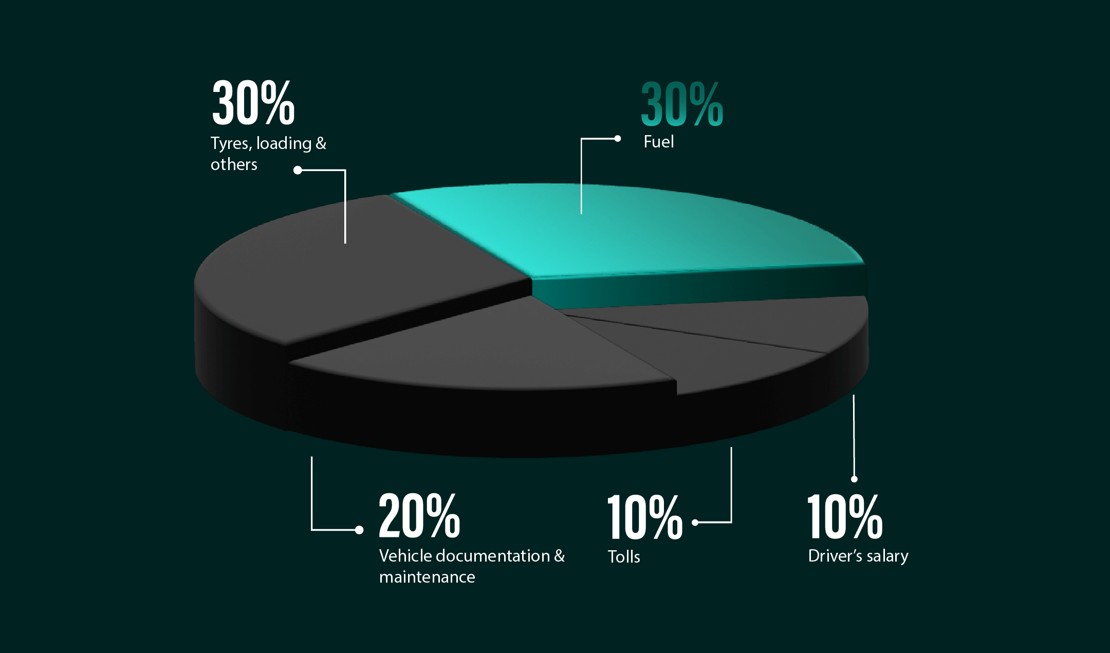 Roadcast fuel monitoring solution providing real-time fuel level tracking, theft detection, and consumption analysis for fleet optimization